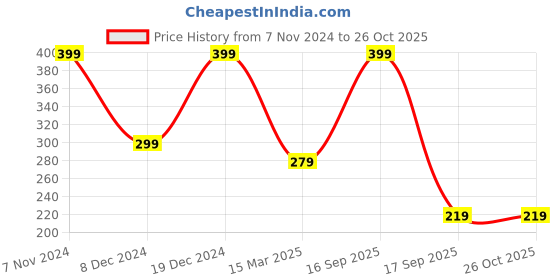 myntra.com Zaveri Pearls Set Of 2 Gold-Plated Pendant With Chain zaveri pearls Price History Graph from 7 Nov 2024 to 26 Oct 2025