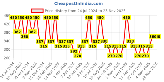 myntra.com Zaveri Pearls Set Of 2 Gold-Plated Pendants With Chain zaveri pearls Price History Graph from 24 Jul 2024 to 23 Nov 2025