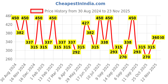 myntra.com Zaveri Pearls Set Of 2 Gold-Plated Pendants With Chain zaveri pearls Price History Graph from 30 Aug 2024 to 23 Nov 2025