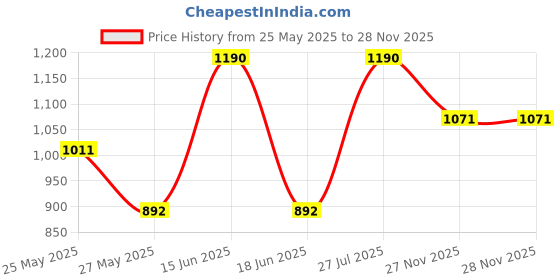myntra.com Zaveri Pearls Set Of 2 Gold-Plated Stone Studded & Beaded Jewellery Set zaveri pearls Price History Graph from 25 May 2025 to 27 Nov 2025