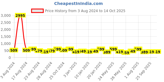 myntra.com Zaveri Pearls Set of 2 Gold-Plated Stone Studded & Beaded Jewellery Sets zaveri pearls Price History Graph from 3 Aug 2024 to 14 Oct 2025