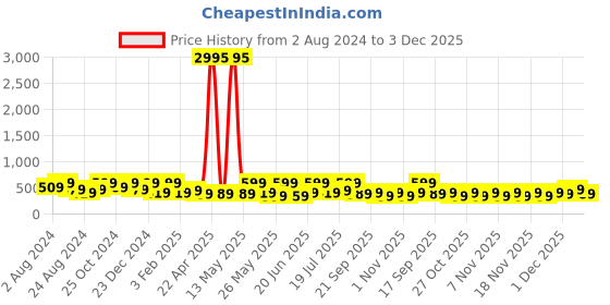 myntra.com Zaveri Pearls Set Of 2 Gold-Plated Stone-Studded Beaded Mangalsutra & Earrings zaveri pearls Price History Graph from 2 Aug 2024 to 3 Dec 2025