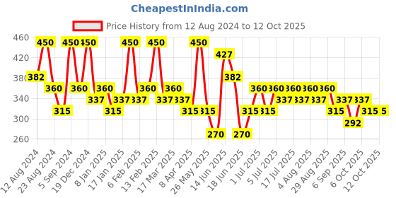 myntra.com Zaveri Pearls Set of 2 Gold-Plated Stone Studded Chains zaveri pearls Price History Graph from 12 Aug 2024 to 10 Oct 2025