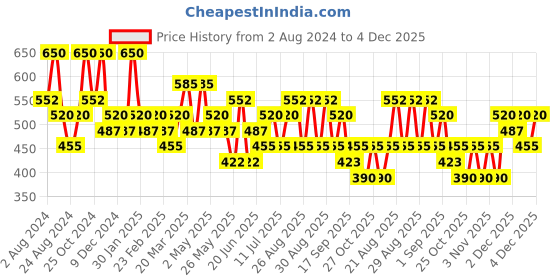 myntra.com Zaveri Pearls Set of 2 Gold-Plated Stone Studded Contemporary Drop Earrings zaveri pearls Price History Graph from 2 Aug 2024 to 4 Dec 2025