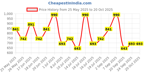 myntra.com Zaveri Pearls Set Of 2 Gold-Plated Stone-Studded Jewellery Set zaveri pearls Price History Graph from 25 May 2025 to 20 Oct 2025