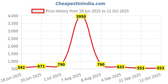 myntra.com Zaveri Pearls Set Of 2 Gold-Plated Stones & Beaded Statement Dome Shaped Jhumkas zaveri pearls Price History Graph from 18 Jun 2025 to 12 Oct 2025