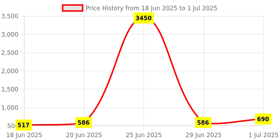 myntra.com Zaveri Pearls Set Of 2 Gold-Plated Stones & Cluster Beaded Dome Shaped Jhumkas zaveri pearls Price History Graph from 18 Jun 2025 to 1 Jul 2025