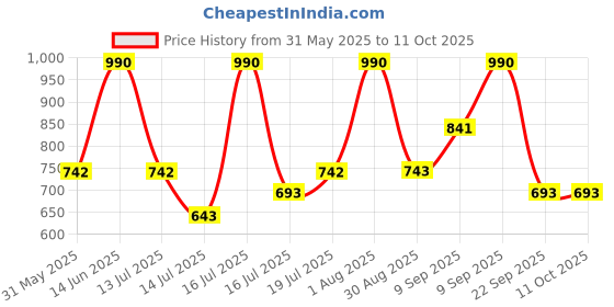 myntra.com Zaveri Pearls Set Of 2 Gold-Plated Stones Studded & Beaded Dome Shaped Jhumkas zaveri pearls Price History Graph from 31 May 2025 to 4 Oct 2025
