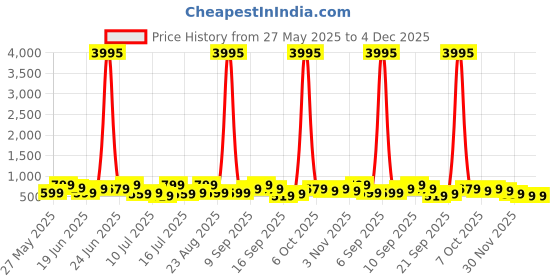 myntra.com Zaveri Pearls Set Of 2 Gold-Plated Stones Studded & Beaded Dome Shaped Jhumkas zaveri pearls Price History Graph from 27 May 2025 to 4 Dec 2025
