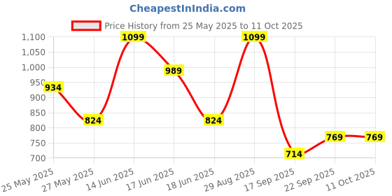 myntra.com Zaveri Pearls Set Of 2 Gold-Plated Stones Studded & Beaded Jewellary Set zaveri pearls Price History Graph from 25 May 2025 to 4 Oct 2025