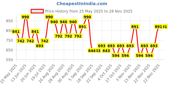 myntra.com Zaveri Pearls Set Of 2 Gold-Plated Stones Studded & Beaded Jewellery Set zaveri pearls Price History Graph from 25 May 2025 to 26 Nov 2025
