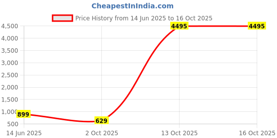 myntra.com Zaveri Pearls Set Of 2 Gold-Plated Stones Studded & Beaded Jewellery Set zaveri pearls Price History Graph from 14 Jun 2025 to 15 Oct 2025