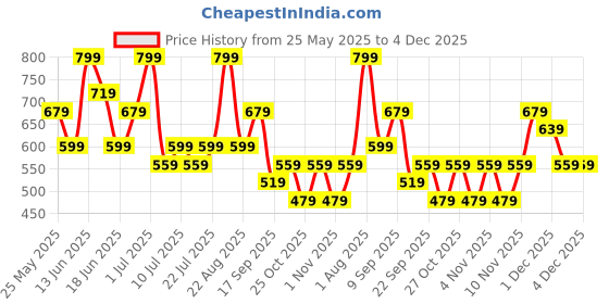 myntra.com Zaveri Pearls Set Of 2 Gold-Plated Stones Studded & Beaded Meenakari Dome Shaped Jhumkas zaveri pearls Price History Graph from 25 May 2025 to 4 Dec 2025