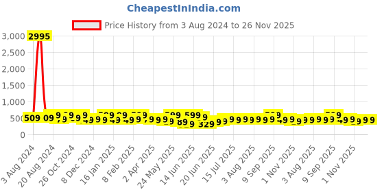 myntra.com Zaveri Pearls Set Of 2 Gold-Plated Studded & Beaded Contemporary Studs zaveri pearls Price History Graph from 3 Aug 2024 to 25 Nov 2025