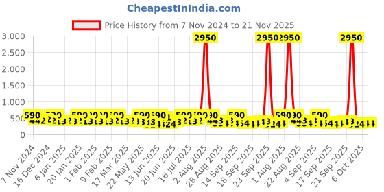 myntra.com Zaveri Pearls Set of 2 Gold-Plated Teardrop Shaped Stone Studded & Beaded Drop Earrings zaveri pearls Price History Graph from 7 Nov 2024 to 20 Nov 2025