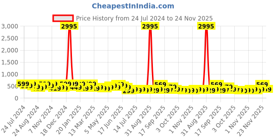 myntra.com Zaveri Pearls Set of 2 Gold-Plated Wraparound Bracelet zaveri pearls Price History Graph from 24 Jul 2024 to 24 Nov 2025
