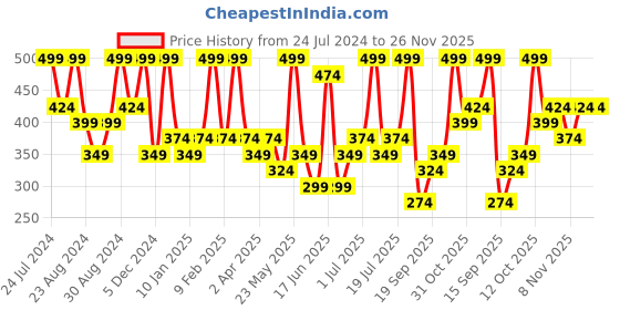 myntra.com Zaveri Pearls Set of 2 Gold-Plated Wraparound Bracelet zaveri pearls Price History Graph from 24 Jul 2024 to 25 Nov 2025