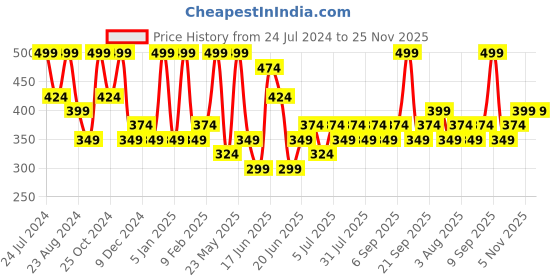 myntra.com Zaveri Pearls Set Of 2 Gold-Plated Wraparound Bracelet zaveri pearls Price History Graph from 24 Jul 2024 to 24 Nov 2025