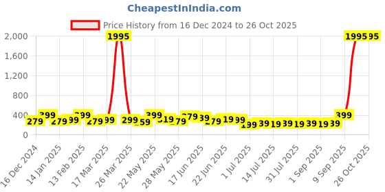 myntra.com Zaveri Pearls Set Of 2 Gold-Toned & White Gold-Plated Chains zaveri pearls Price History Graph from 16 Dec 2024 to 26 Oct 2025