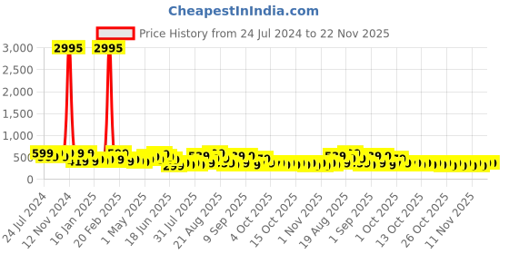 myntra.com Zaveri Pearls Set Of 2 Kundan Gold-Plated Multistrand Bracelet zaveri pearls Price History Graph from 24 Jul 2024 to 22 Nov 2025
