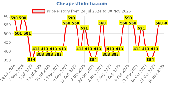 myntra.com Zaveri Pearls Set Of 2 Multicoloured Cubic Zirconia Rose Gold-Plated Wraparound Bracelet zaveri pearls Price History Graph from 24 Jul 2024 to 30 Nov 2025