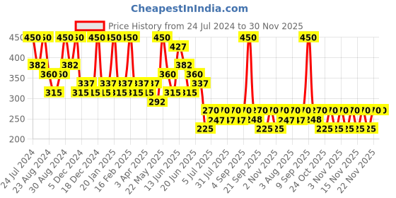 myntra.com Zaveri Pearls Set of 2 Red & Green Dome Shaped Jhumkas Earrings zaveri pearls Price History Graph from 24 Jul 2024 to 30 Nov 2025