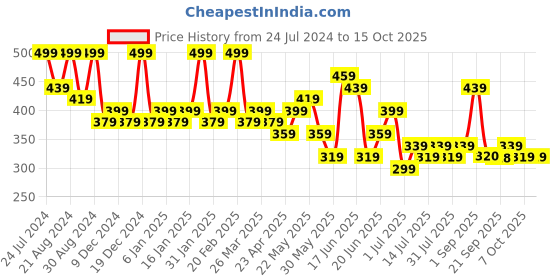 myntra.com Zaveri Pearls Set Of 2 Red And Green Gold-Plated Ring Bracelets zaveri pearls Price History Graph from 24 Jul 2024 to 15 Oct 2025
