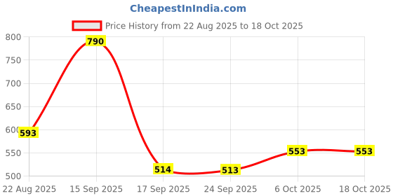 myntra.com Zaveri Pearls Set Of 2 Rose Gold & Silver-Plated Cubic Zirconia Studded Jewellery Sets zaveri pearls Price History Graph from 22 Aug 2025 to 18 Oct 2025