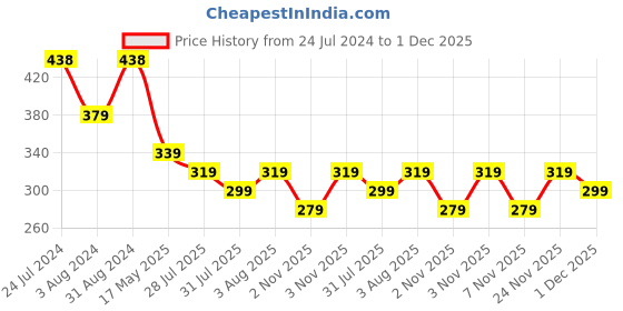 myntra.com Zaveri Pearls Set of 2 Rose-Gold Plated & White Cubic Zirconia Contemporary Drop Earrings zaveri pearls Price History Graph from 24 Jul 2024 to 1 Dec 2025