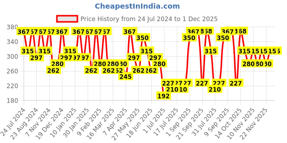 myntra.com Zaveri Pearls Set Of 2 Rose Gold-Plated & White CZ-Studded Adjustable Finger Rings zaveri pearls Price History Graph from 24 Jul 2024 to 30 Nov 2025