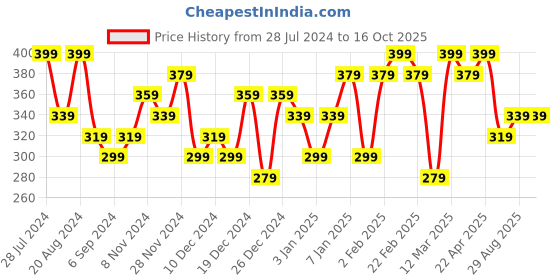 myntra.com Zaveri Pearls Set of 2 Rose Gold-Plated & White Studded Adjustable Finger Ring zaveri pearls Price History Graph from 28 Jul 2024 to 16 Oct 2025