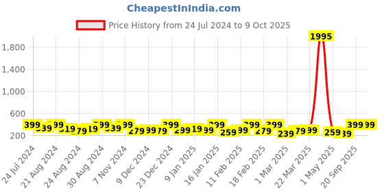 myntra.com Zaveri Pearls Set Of 2 Rose Gold-Plated Artificial Stones Pendant With Chain zaveri pearls Price History Graph from 24 Jul 2024 to 9 Oct 2025