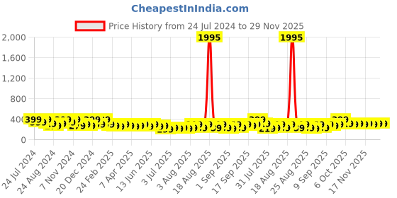 myntra.com Zaveri Pearls Set Of 2 Rose Gold-Plated Austrian Diamonds Studded & Beaded Mangalsutras zaveri pearls Price History Graph from 24 Jul 2024 to 29 Nov 2025