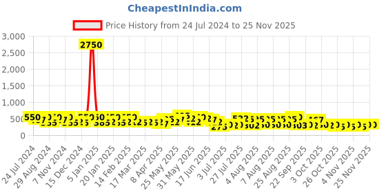 myntra.com Zaveri Pearls Set Of 2 Rose Gold-Plated Bangle-Style Bracelet zaveri pearls Price History Graph from 24 Jul 2024 to 24 Nov 2025