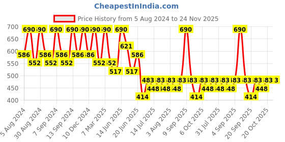 myntra.com Zaveri Pearls Set Of 2 Rose Gold-Plated Brass Cubic Zirconia-Studded Kada Bracelet zaveri pearls Price History Graph from 5 Aug 2024 to 23 Nov 2025