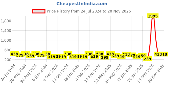 myntra.com Zaveri Pearls Set Of 2 Rose Gold-Plated Contemporary Drop Earrings zaveri pearls Price History Graph from 24 Jul 2024 to 19 Nov 2025