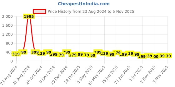 myntra.com Zaveri Pearls Set Of 2 Rose Gold Plated Contemporary Studs Earrings zaveri pearls Price History Graph from 23 Aug 2024 to 3 Nov 2025