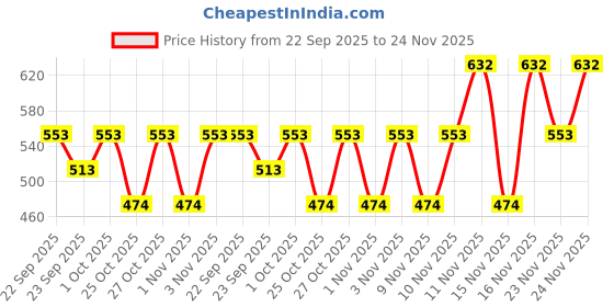 myntra.com Zaveri Pearls Set Of 2 Rose Gold-Plated Cubic Zirconia Kada Bracelet zaveri pearls Price History Graph from 22 Sep 2025 to 24 Nov 2025
