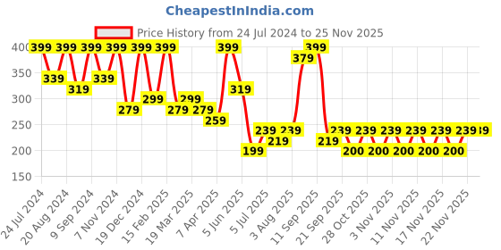 myntra.com Zaveri Pearls Set Of 2 Rose Gold-Plated Cubic Zirconia Studded Adjustable Finger Ring zaveri pearls Price History Graph from 24 Jul 2024 to 24 Nov 2025