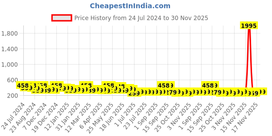 myntra.com Zaveri Pearls Set of 2 Rose Gold-Plated Cubic Zirconia Studded Contemporary Drop Earrings zaveri pearls Price History Graph from 24 Jul 2024 to 30 Nov 2025