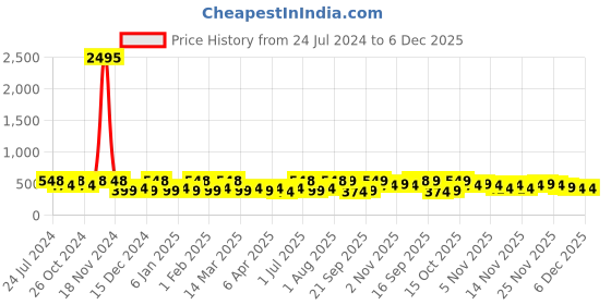 myntra.com Zaveri Pearls Set of 2 Rose Gold-Plated Cubic Zirconia- Studded Contemporary Finger Rings zaveri pearls Price History Graph from 24 Jul 2024 to 6 Dec 2025