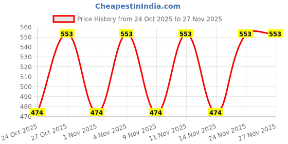 myntra.com Zaveri Pearls Set Of 2 Rose Gold-Plated Cubic Zirconia Studded Kada Bracelet zaveri pearls Price History Graph from 24 Oct 2025 to 27 Nov 2025