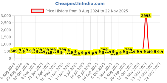 myntra.com Zaveri Pearls Set of 2 Rose Gold-Plated Cubic Zirconia Studded Kada Bracelets zaveri pearls Price History Graph from 8 Aug 2024 to 22 Nov 2025