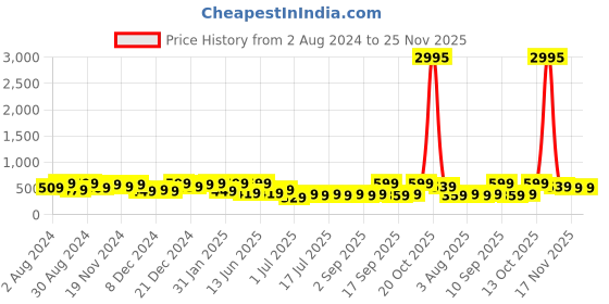 myntra.com Zaveri Pearls Set of 2 Rose Gold-Plated Cubic Zirconia Studded Kada Bracelets zaveri pearls Price History Graph from 2 Aug 2024 to 24 Nov 2025