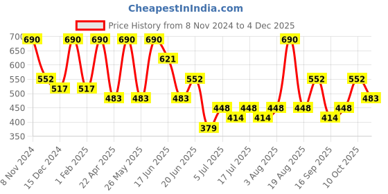 myntra.com Zaveri Pearls Set of 2 Rose Gold-Plated Cubic Zirconia Studded Kada Bracelets zaveri pearls Price History Graph from 8 Nov 2024 to 2 Dec 2025