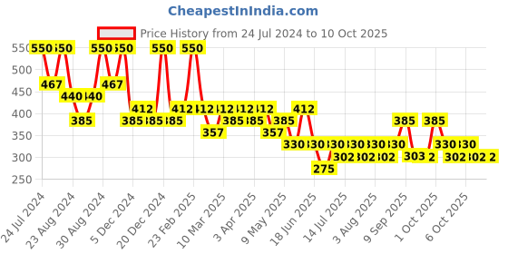 myntra.com Zaveri Pearls Set of 2 Rose Gold-Plated Cubic Zirconia Studded Pendants with Chains zaveri pearls Price History Graph from 24 Jul 2024 to 10 Oct 2025