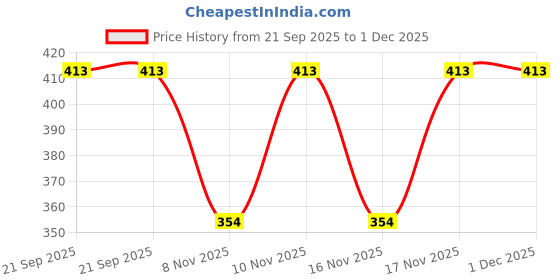 myntra.com Zaveri Pearls Set Of 2 Rose Gold-Plated Cubic Zirconia Studded Wraparound Bracelet zaveri pearls Price History Graph from 21 Sep 2025 to 1 Dec 2025