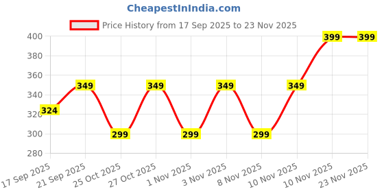 myntra.com Zaveri Pearls Set Of 2 Rose Gold-Plated Cubic Zirconia Studded Wraparound Bracelet zaveri pearls Price History Graph from 17 Sep 2025 to 22 Nov 2025