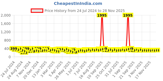 myntra.com Zaveri Pearls Set Of 2 Rose Gold Plated CZ Stone-Studded Adjustable Finger Rings zaveri pearls Price History Graph from 24 Jul 2024 to 27 Nov 2025