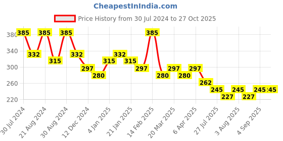 myntra.com Zaveri Pearls Set of 2 Rose Gold-Plated CZ-studded Contemporary Rings zaveri pearls Price History Graph from 30 Jul 2024 to 27 Oct 2025